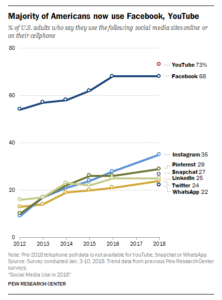 Pew Study social media research