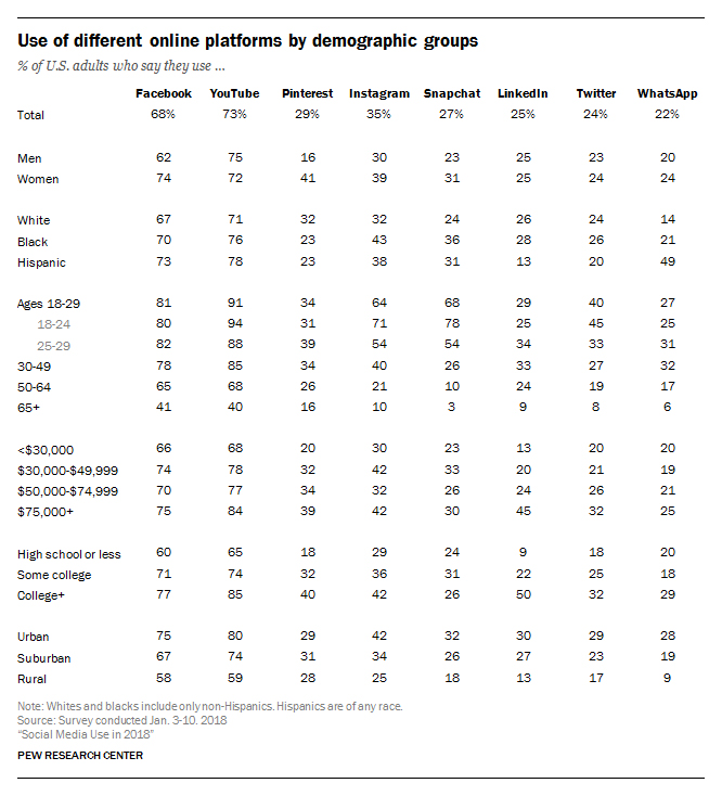 Pew Study social media research